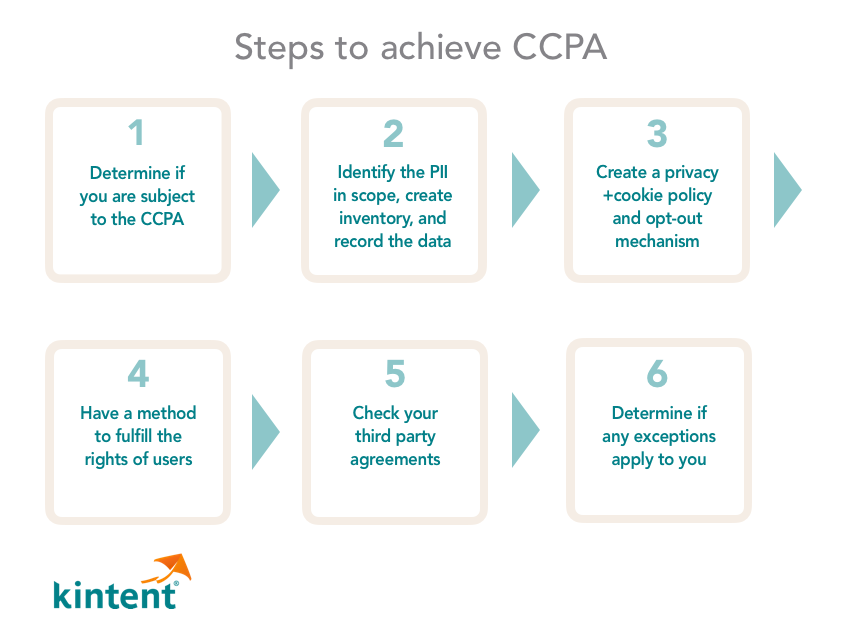 CCPA steps